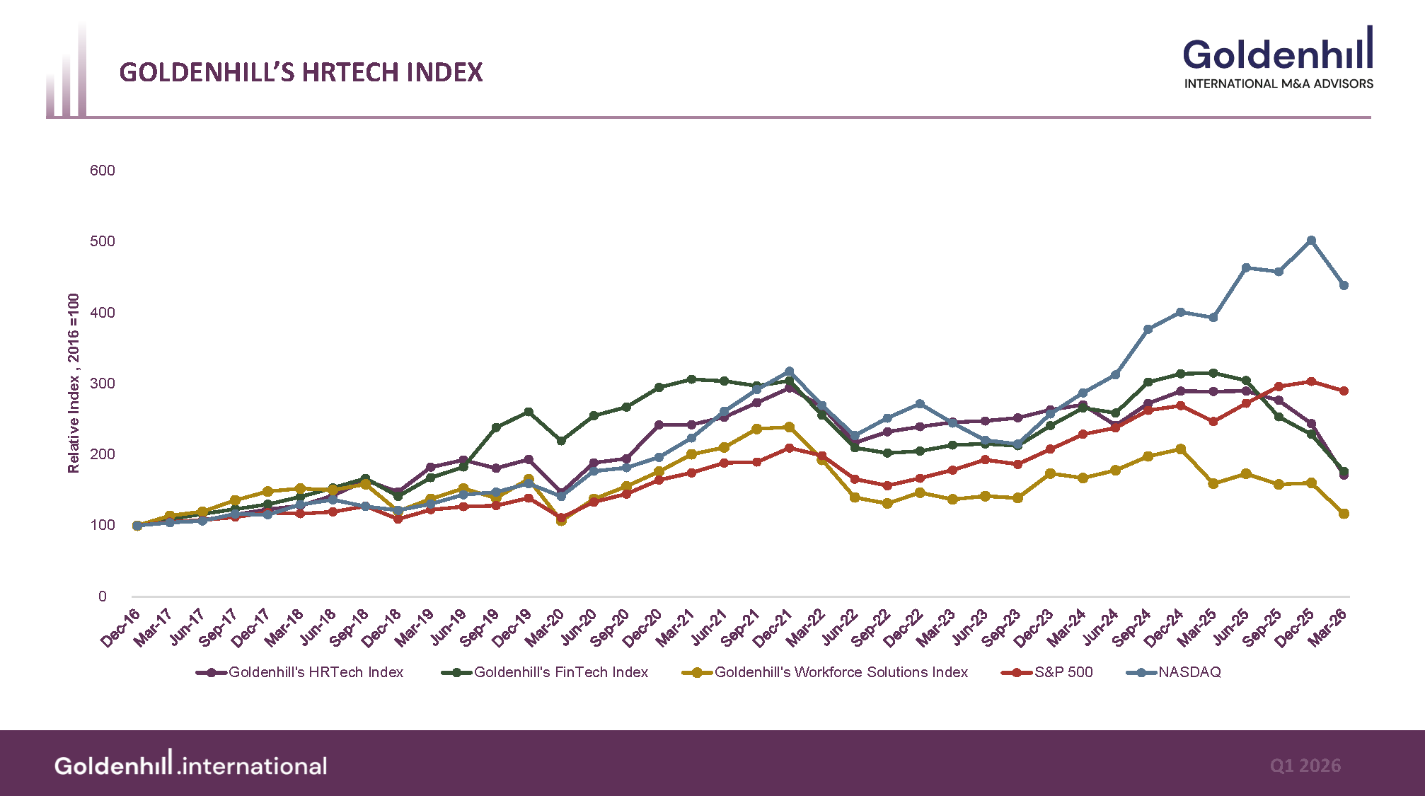 Goldenhill's HRTech Index Q1 2026 — relative share price performance of leading publicly listed HRTech companies
